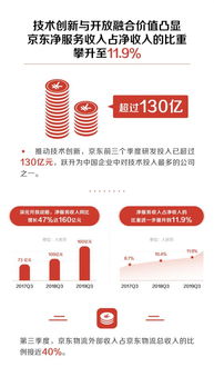 京東2019 Q3財(cái)報(bào) 核心業(yè)績(jī)加速增長(zhǎng)，技術(shù)戰(zhàn)略成效顯著