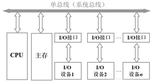 計算機系統(tǒng)服務(wù)的橋梁 系統(tǒng)總線在計算機組成原理中的核心作用