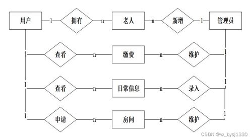 基于SSM框架的養(yǎng)老院管理系統(tǒng)設(shè)計與實現(xiàn)
